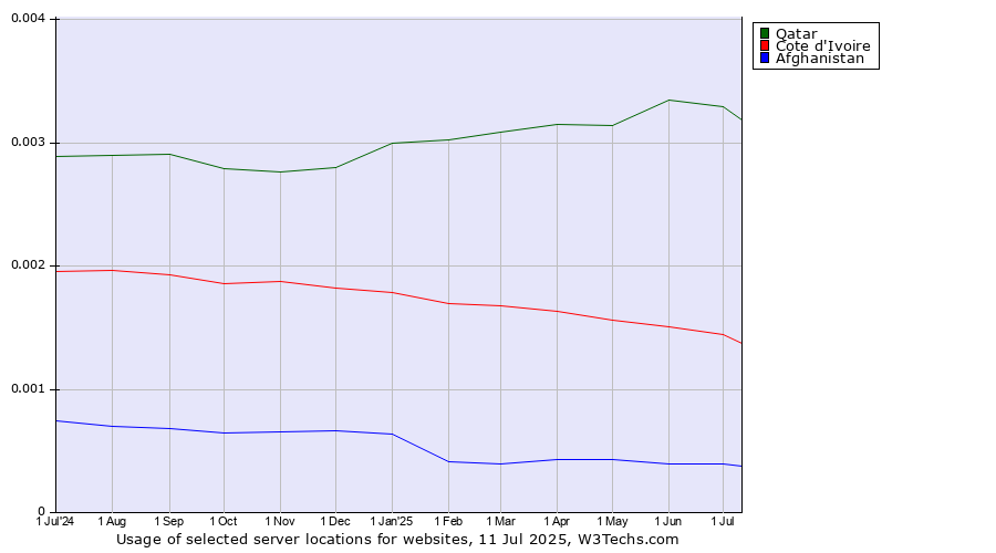 Historical trends in the usage of Qatar vs. Cote d'Ivoire vs. Afghanistan