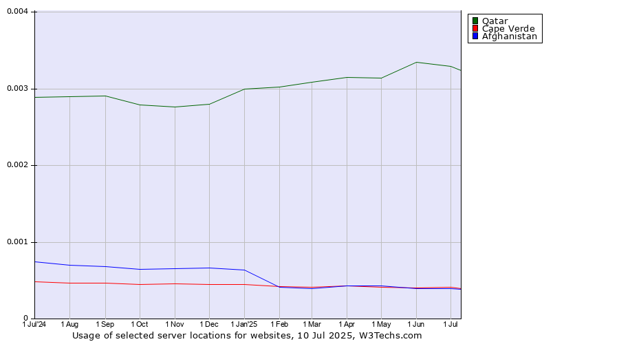 Historical trends in the usage of Qatar vs. Cape Verde vs. Afghanistan