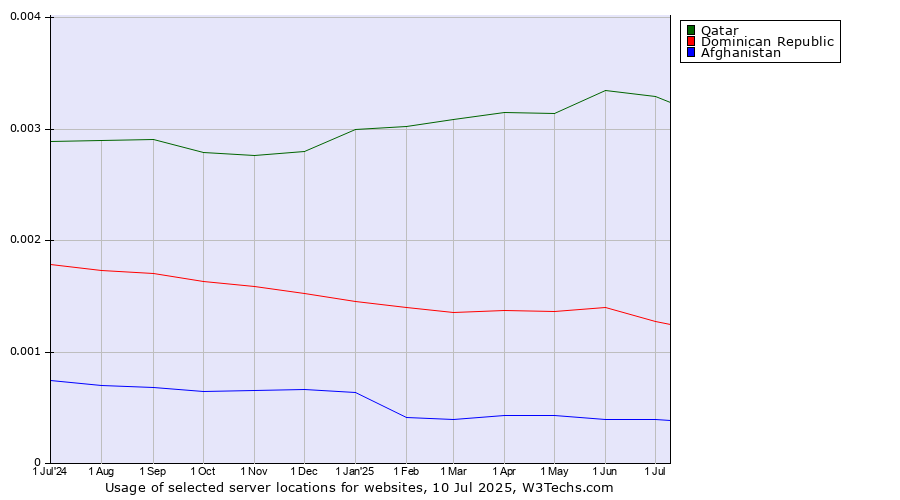 Historical trends in the usage of Qatar vs. Dominican Republic vs. Afghanistan