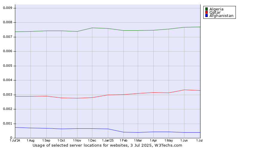 Historical trends in the usage of Algeria vs. Qatar vs. Afghanistan