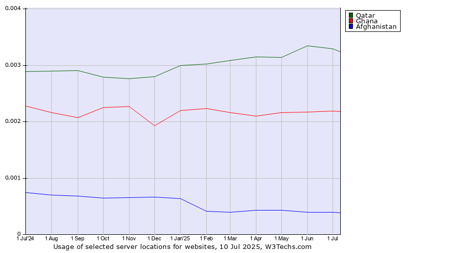 Historical trends in the usage of Qatar vs. Ghana vs. Afghanistan