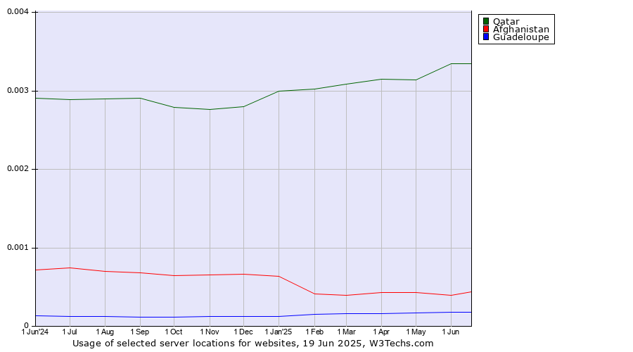 Historical trends in the usage of Qatar vs. Afghanistan vs. Guadeloupe