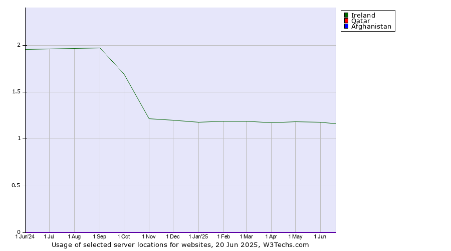 Historical trends in the usage of Ireland vs. Qatar vs. Afghanistan