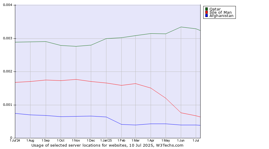 Historical trends in the usage of Qatar vs. Isle of Man vs. Afghanistan