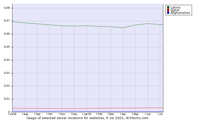 Historical trends in the usage of Latvia vs. Qatar vs. Afghanistan
