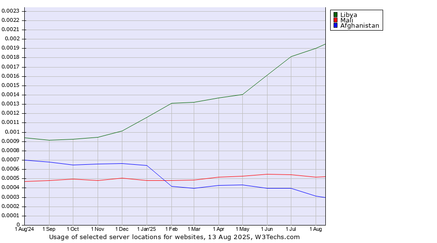 Historical trends in the usage of Libya vs. Mali vs. Afghanistan