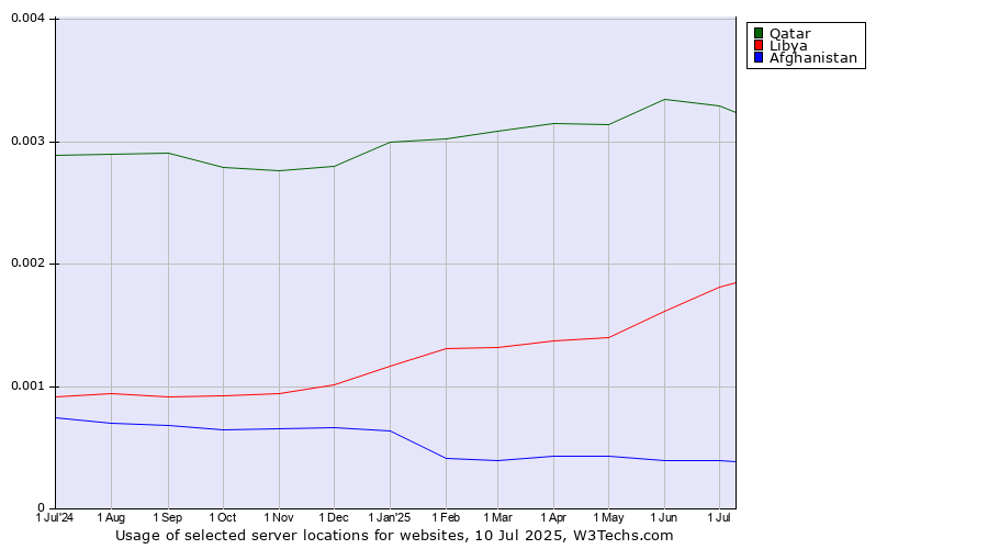 Historical trends in the usage of Qatar vs. Libya vs. Afghanistan