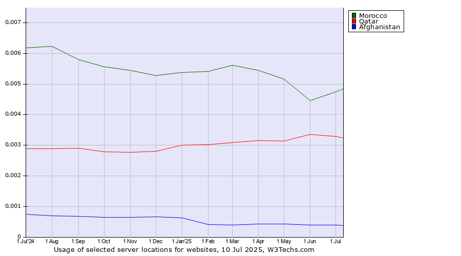 Historical trends in the usage of Morocco vs. Qatar vs. Afghanistan