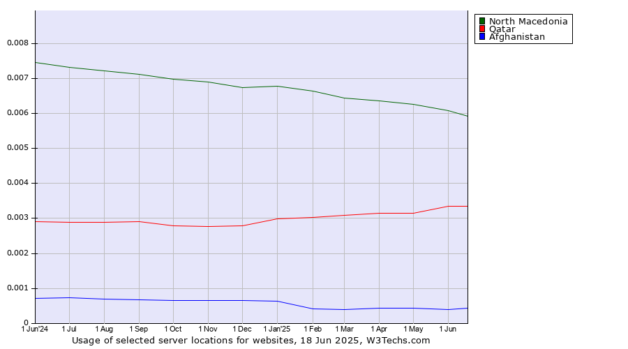 Historical trends in the usage of North Macedonia vs. Qatar vs. Afghanistan