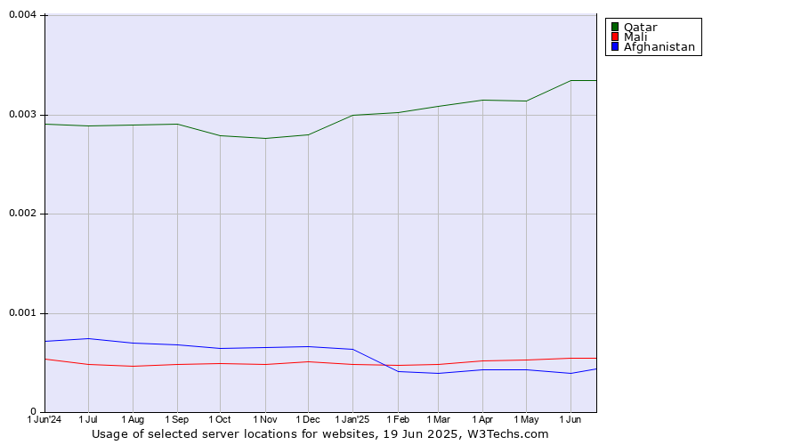 Historical trends in the usage of Qatar vs. Mali vs. Afghanistan