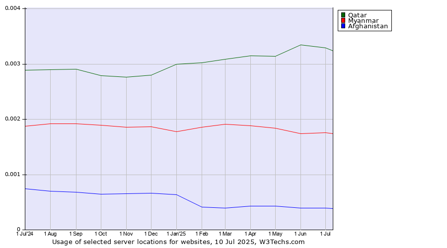 Historical trends in the usage of Qatar vs. Myanmar vs. Afghanistan