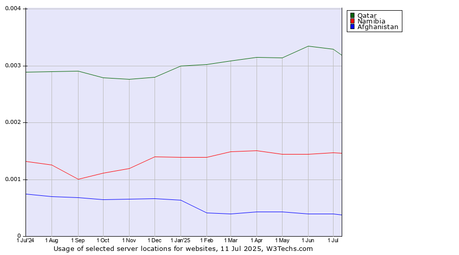 Historical trends in the usage of Qatar vs. Namibia vs. Afghanistan