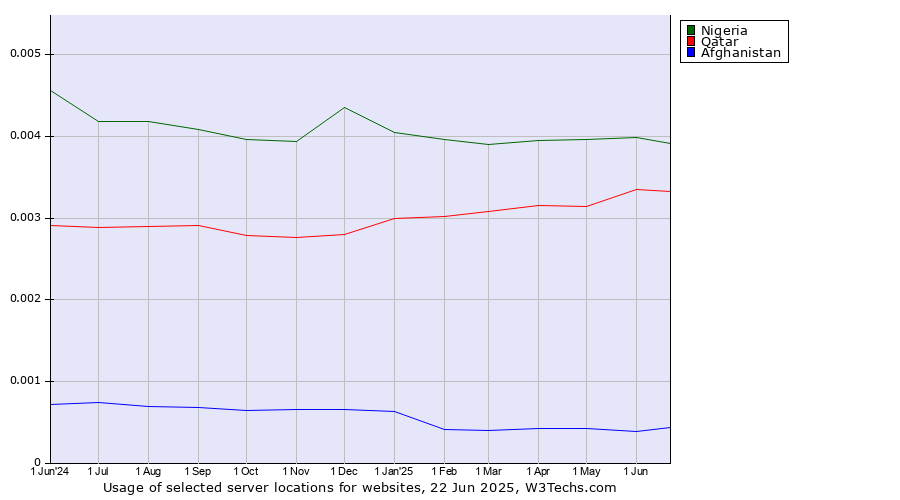Historical trends in the usage of Nigeria vs. Qatar vs. Afghanistan