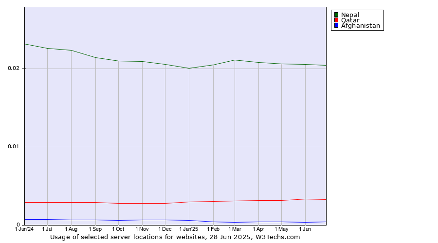 Historical trends in the usage of Nepal vs. Qatar vs. Afghanistan