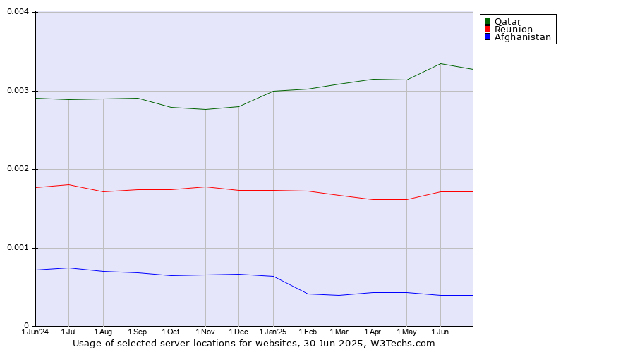 Historical trends in the usage of Qatar vs. Reunion vs. Afghanistan