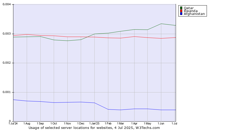 Historical trends in the usage of Qatar vs. Rwanda vs. Afghanistan