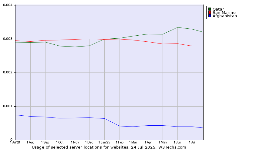 Historical trends in the usage of Qatar vs. San Marino vs. Afghanistan
