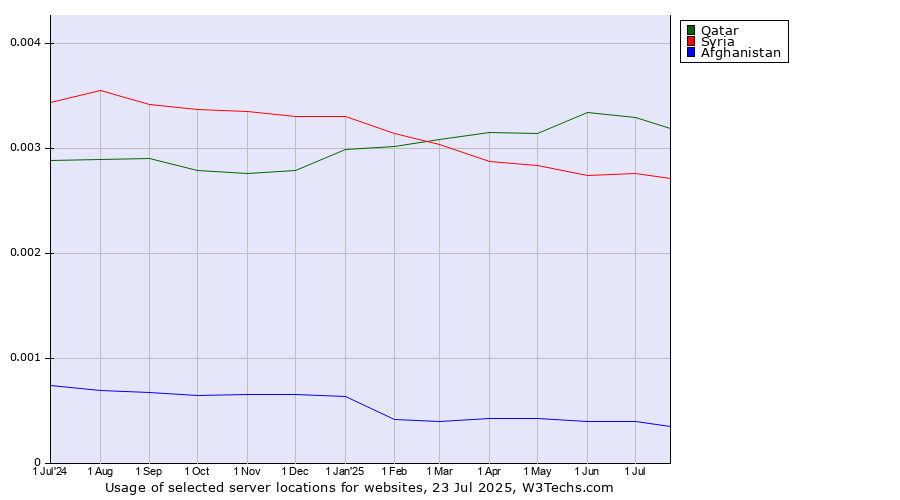 Historical trends in the usage of Qatar vs. Syria vs. Afghanistan