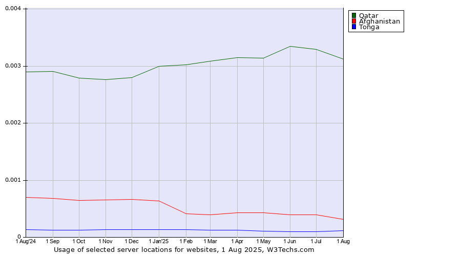 Historical trends in the usage of Qatar vs. Afghanistan vs. Tonga