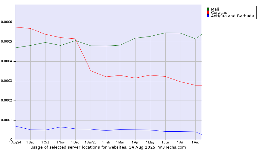 Historical trends in the usage of Mali vs. Curaçao vs. Antigua and Barbuda