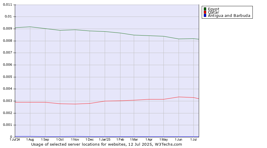 Historical trends in the usage of Egypt vs. Qatar vs. Antigua and Barbuda