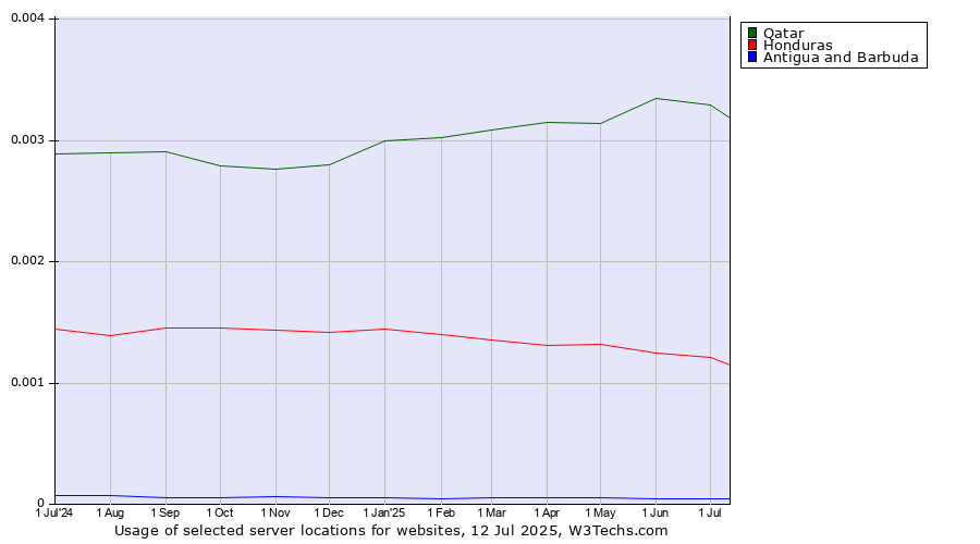 Historical trends in the usage of Qatar vs. Honduras vs. Antigua and Barbuda