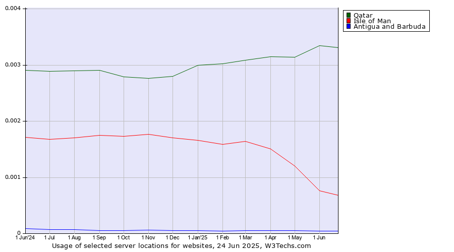 Historical trends in the usage of Qatar vs. Isle of Man vs. Antigua and Barbuda