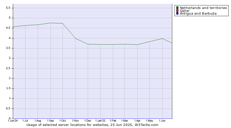 Historical trends in the usage of Netherlands and territories vs. Qatar vs. Antigua and Barbuda