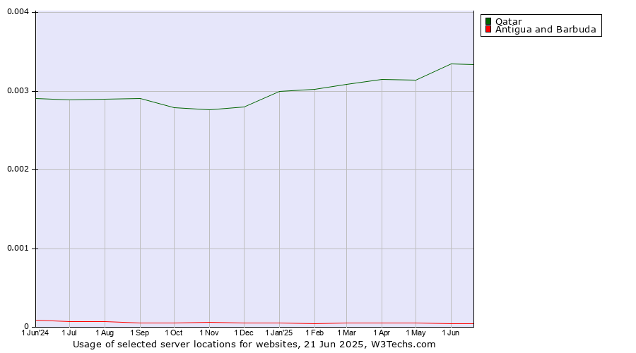 Historical trends in the usage of Qatar vs. Antigua and Barbuda