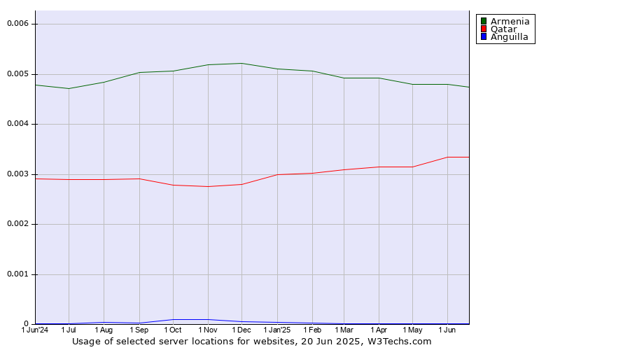 Historical trends in the usage of Armenia vs. Qatar vs. Anguilla