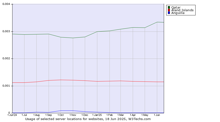 Historical trends in the usage of Qatar vs. Aland Islands vs. Anguilla