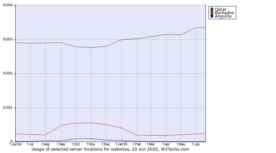 Historical trends in the usage of Qatar vs. Barbados vs. Anguilla