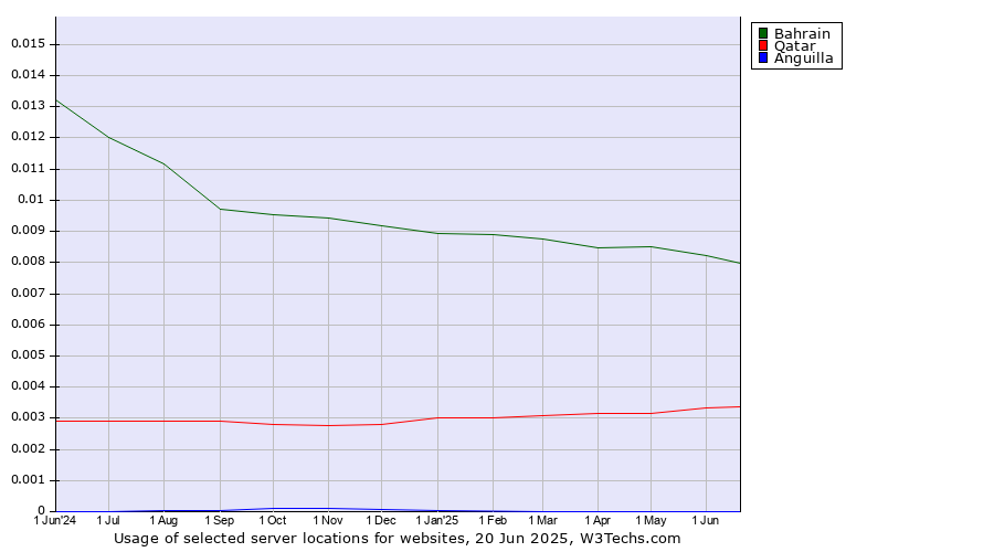 Historical trends in the usage of Bahrain vs. Qatar vs. Anguilla