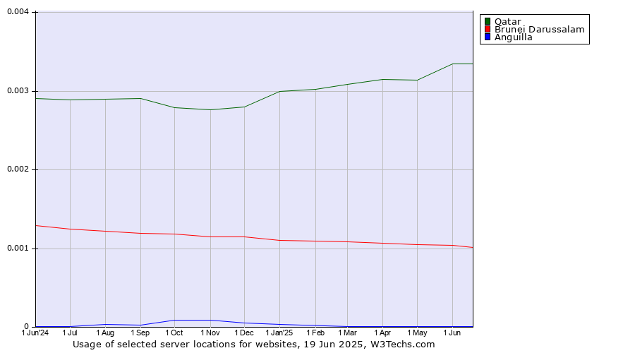 Historical trends in the usage of Qatar vs. Brunei Darussalam vs. Anguilla