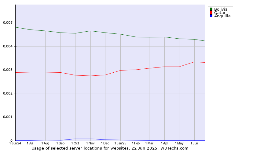 Historical trends in the usage of Bolivia vs. Qatar vs. Anguilla