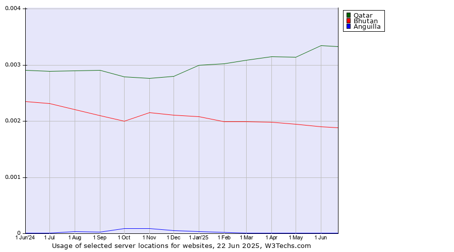 Historical trends in the usage of Qatar vs. Bhutan vs. Anguilla