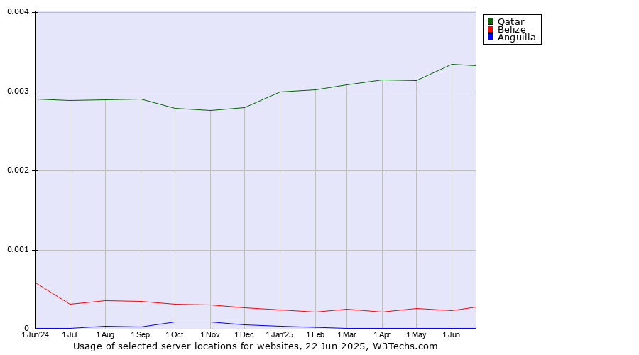 Historical trends in the usage of Qatar vs. Belize vs. Anguilla