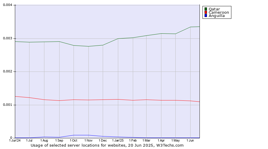 Historical trends in the usage of Qatar vs. Cameroon vs. Anguilla