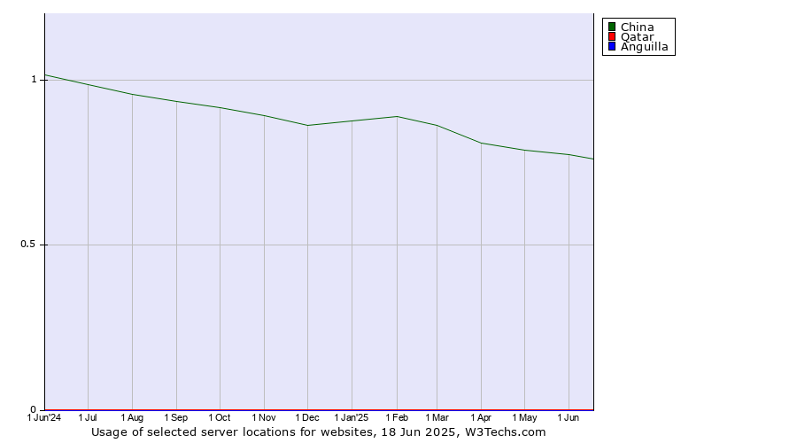 Historical trends in the usage of China vs. Qatar vs. Anguilla