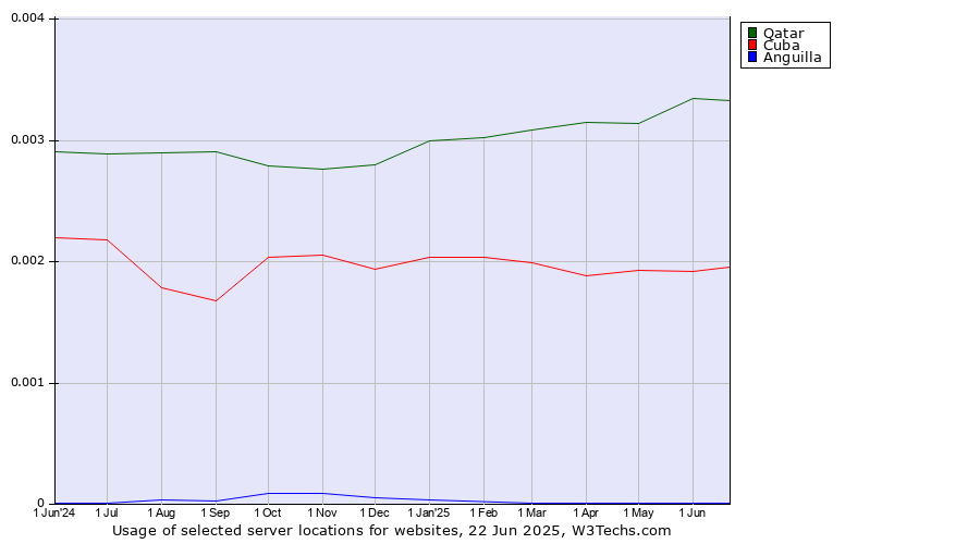 Historical trends in the usage of Qatar vs. Cuba vs. Anguilla