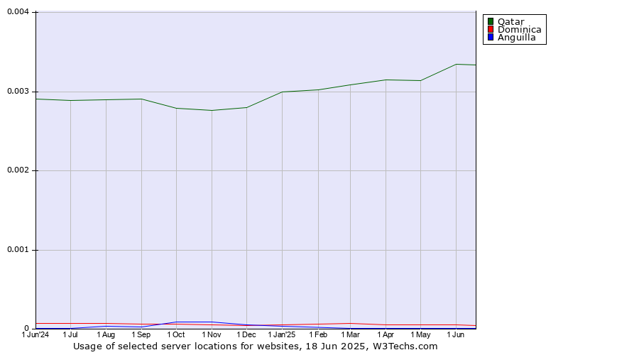 Historical trends in the usage of Qatar vs. Dominica vs. Anguilla