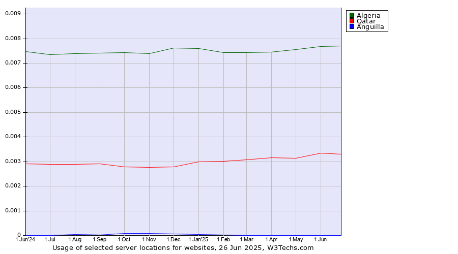 Historical trends in the usage of Algeria vs. Qatar vs. Anguilla