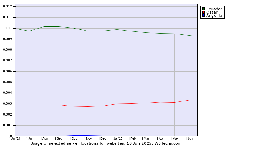 Historical trends in the usage of Ecuador vs. Qatar vs. Anguilla