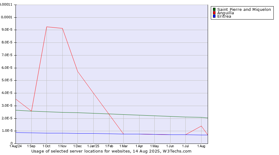 Historical trends in the usage of Saint Pierre and Miquelon vs. Anguilla vs. Eritrea