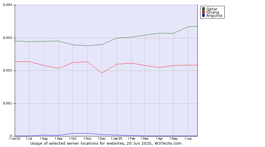 Historical trends in the usage of Qatar vs. Ghana vs. Anguilla