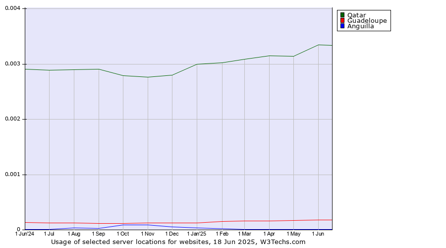 Historical trends in the usage of Qatar vs. Guadeloupe vs. Anguilla