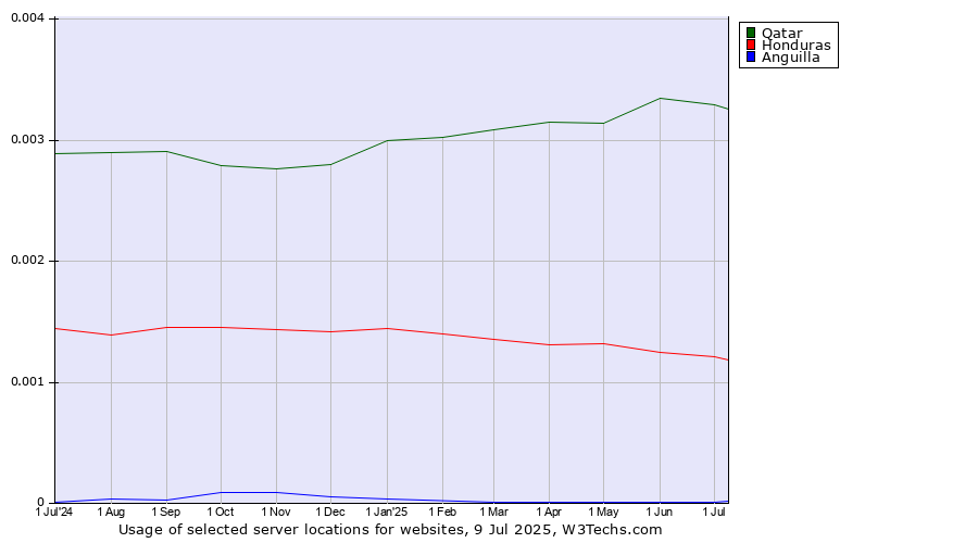 Historical trends in the usage of Qatar vs. Honduras vs. Anguilla