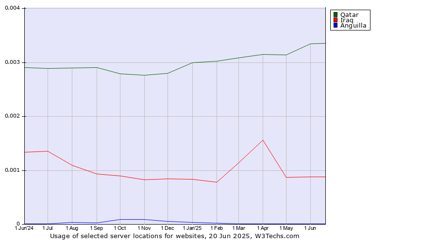Historical trends in the usage of Qatar vs. Iraq vs. Anguilla