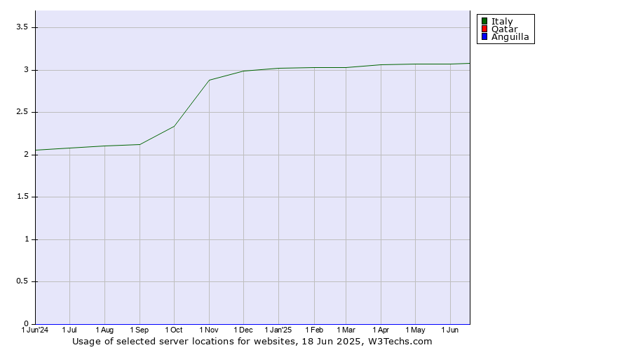 Historical trends in the usage of Italy vs. Qatar vs. Anguilla