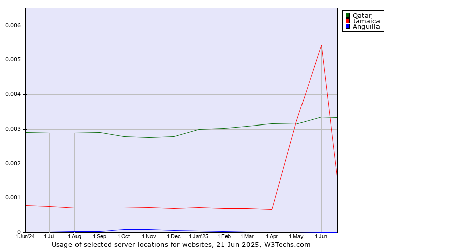 Historical trends in the usage of Qatar vs. Jamaica vs. Anguilla